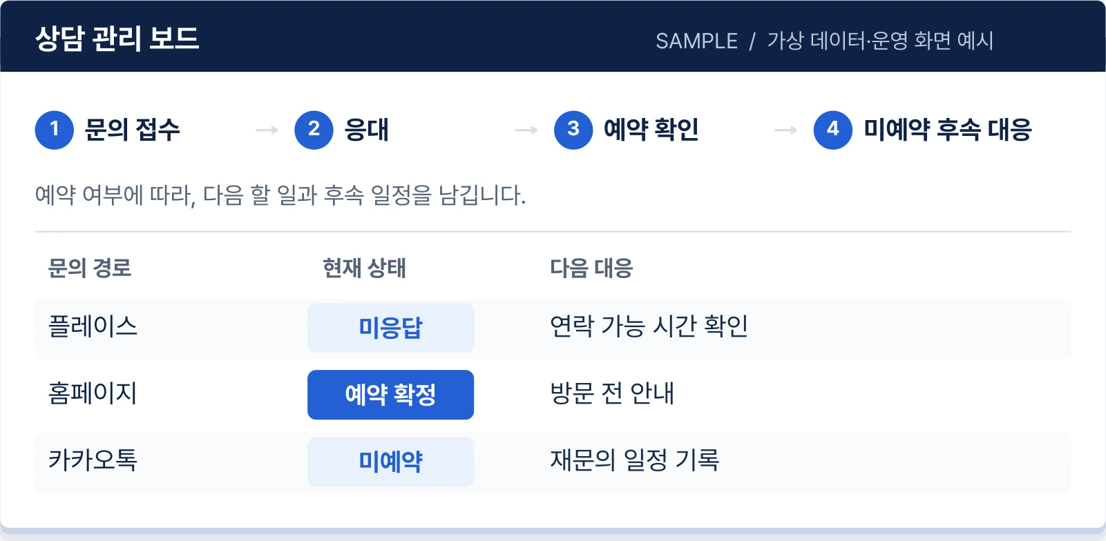 가상 데이터로 구성한 상담 관리 보드 예시