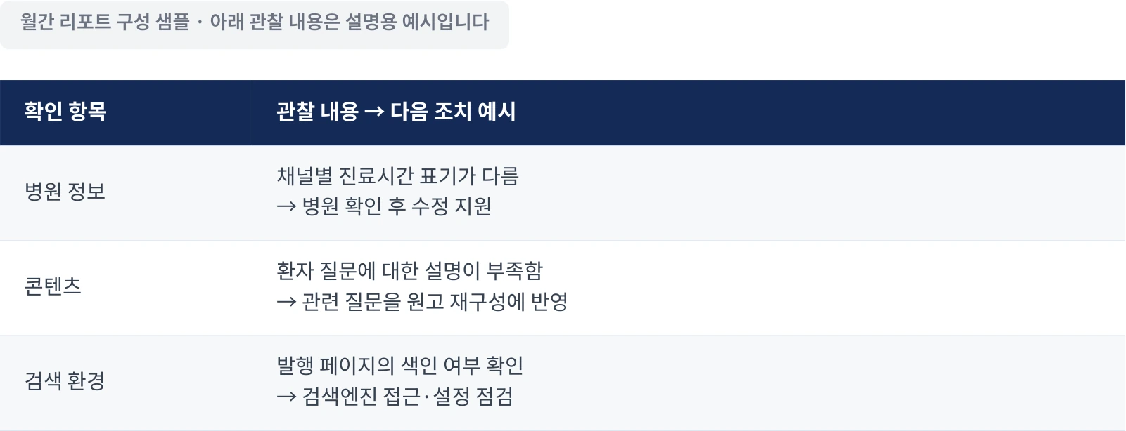확인 항목별 관찰 내용과 다음 조치를 담은 월간 리포트 구성 샘플